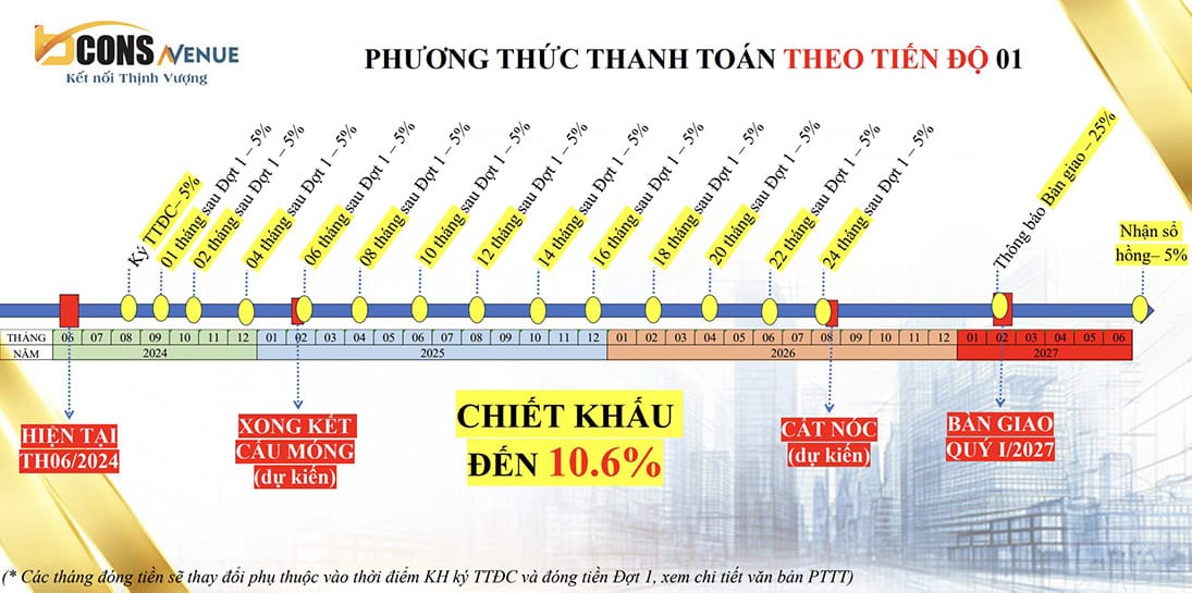 Phương thức thanh toán 01 theo tiến độ dự án Bcons Avenue Bình Thắng