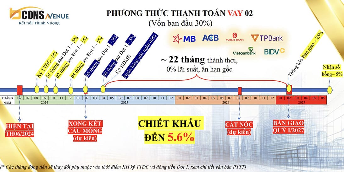 Phương thức thanh toán 02 theo tiến độ dự án Bcons Avenue Bình Thắng