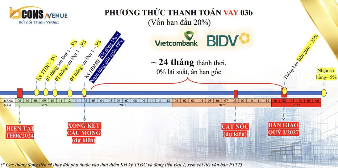 Phương thức thanh toán 03b theo tiến độ dự án Bcons Avenue Bình Thắng