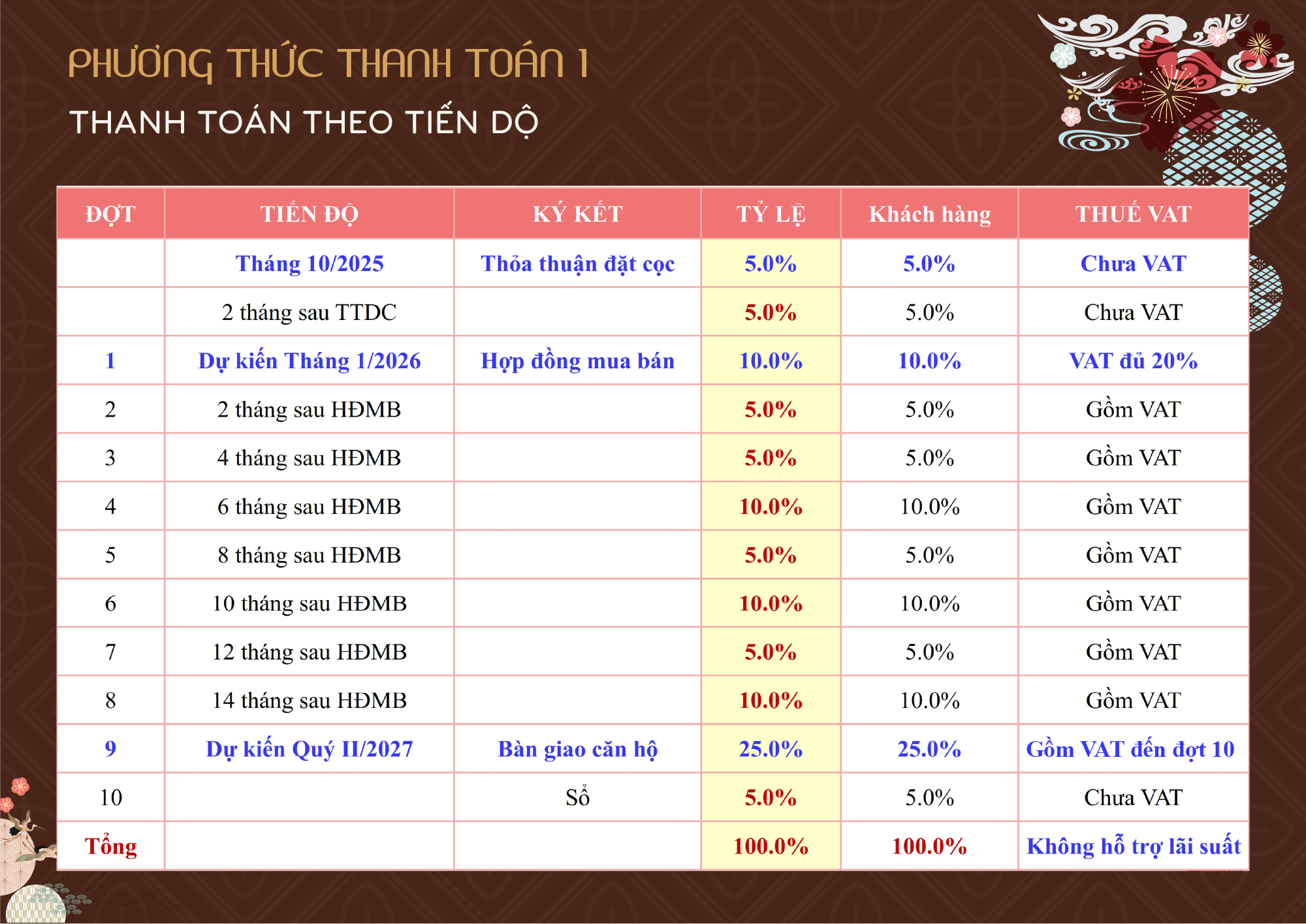BCONS ASAHI 28 Phương thức thanh toán 01 theo tiến độ Bcons Asahi